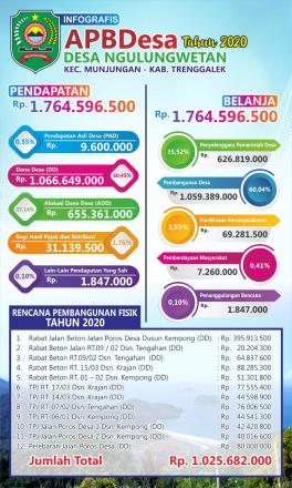 Info Grafis APBDes Desa Ngulungwetan TA 2020